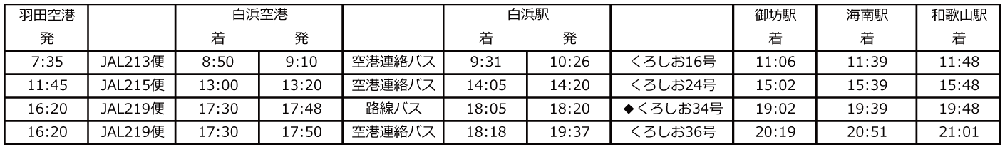 羽田空港⇒白浜空港⇒白浜駅⇒（特急くろしお）⇒和歌山・御坊方面