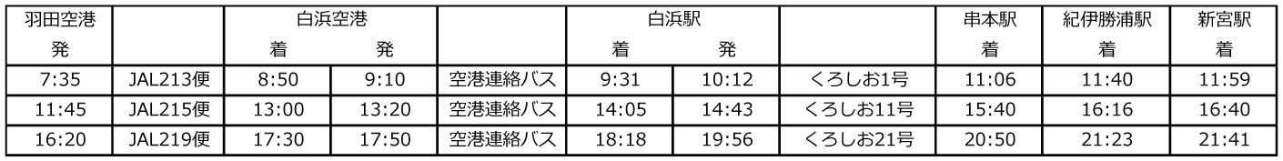 羽田空港⇒白浜空港⇒白浜駅⇒（特急くろしお）⇒新宮・那智勝浦方面