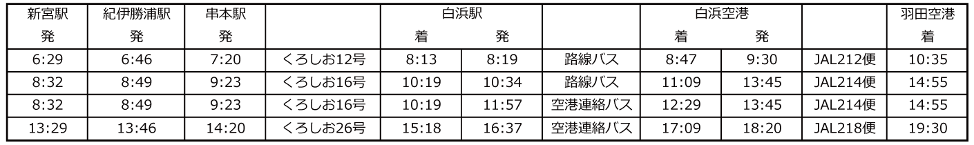 新宮・那智勝浦方面⇒（特急くろしお）⇒白浜駅⇒白浜空港⇒羽田空港